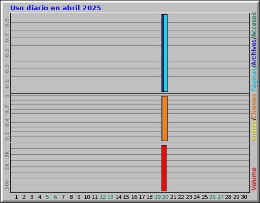 Uso diario en abril 2025
