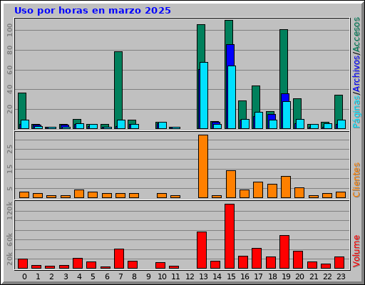 Uso por horas en marzo 2025 Uso por horas en marzo 2025