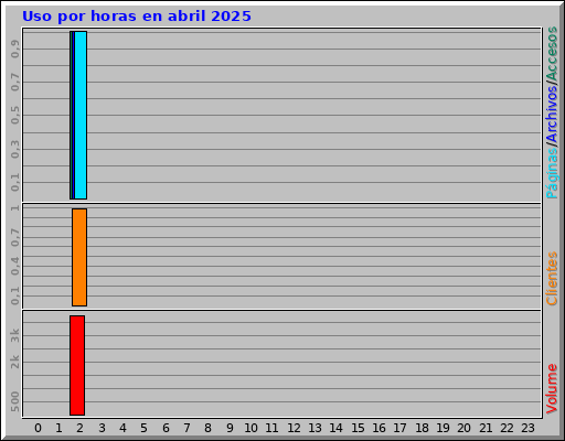 Uso por horas en abril 2025