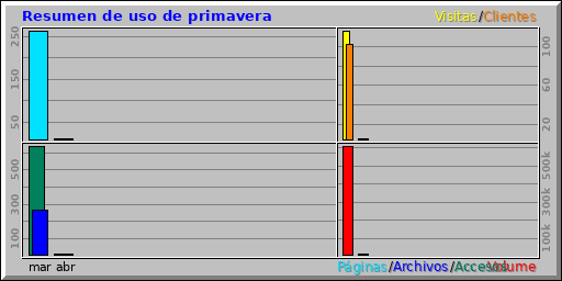 Resumen de uso de primavera