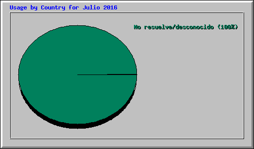 Usage by Country for Julio 2016