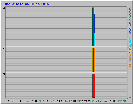 Uso diario en Julio 2016