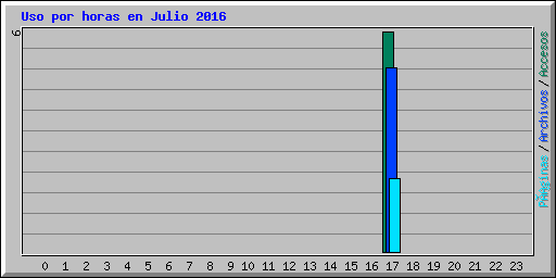 Uso por horas en Julio 2016